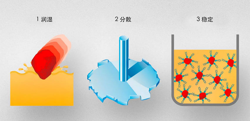 顏料附聚體的潤濕、分散和穩(wěn)定