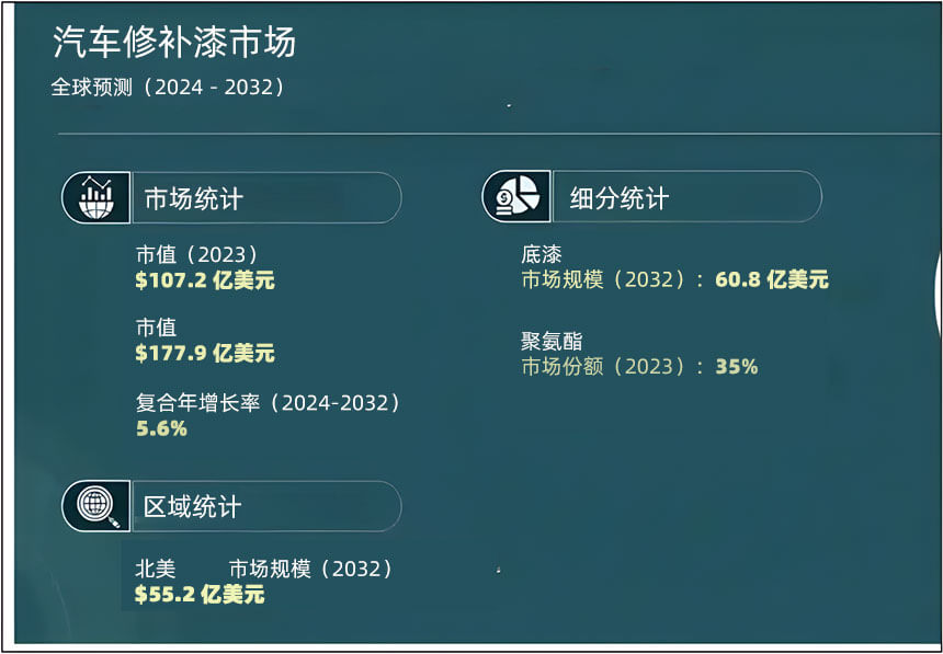 汽車修補(bǔ)漆市場全球預(yù)測統(tǒng)計