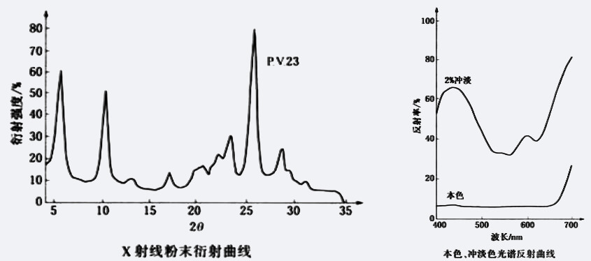 顏料紫23衍射曲線圖與本色、沖淡色光譜反射曲線