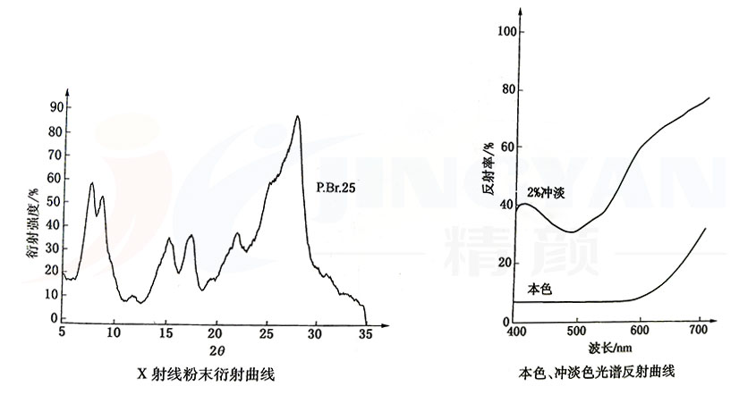 有機(jī)顏料棕25衍射曲線和光譜反射曲線圖