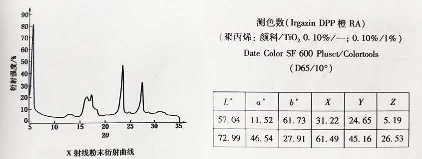 DPP有機(jī)顏料橙73衍射曲線圖