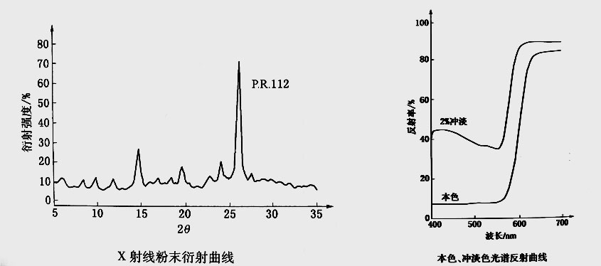 有機顏料紅112衍射曲線和光譜反射曲線圖
