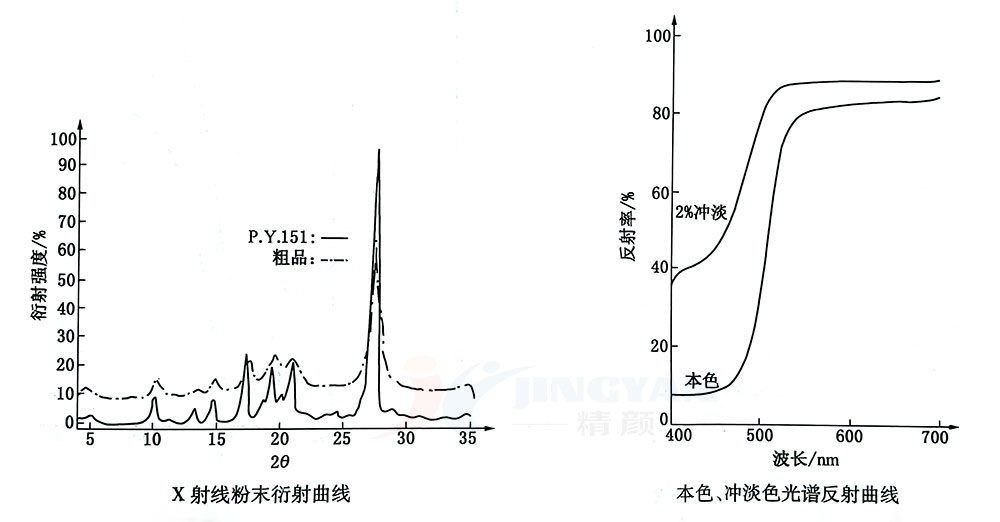 顏料紅144衍射曲線和反射曲線圖