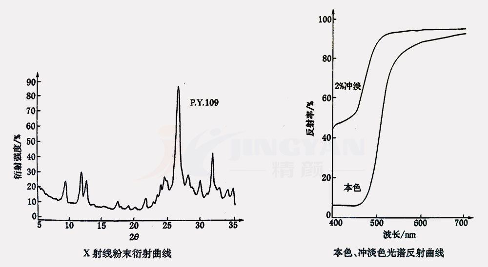 有機顏料黃109衍射曲線與光譜反射曲線圖