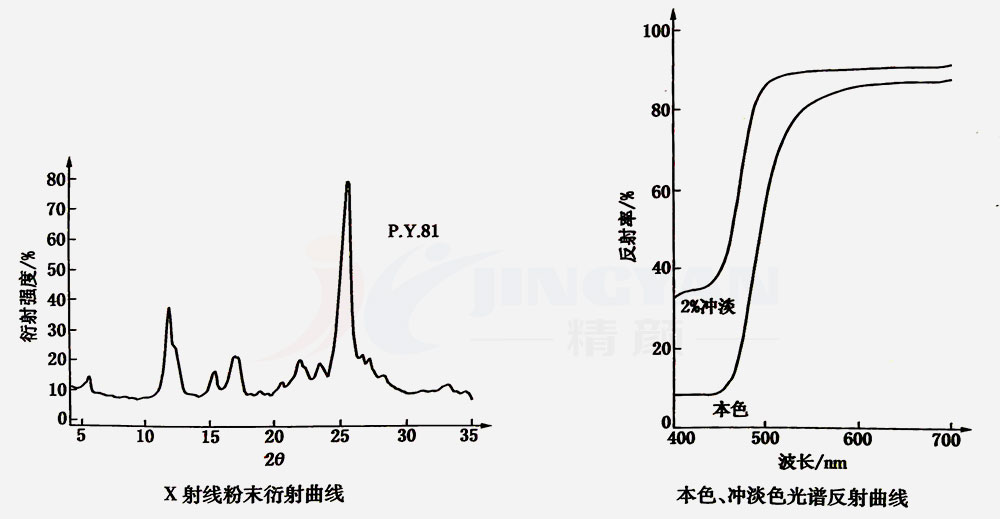 雙偶氮顏料黃81衍射曲線和反射曲線圖