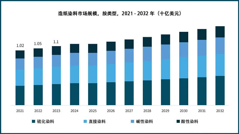 2021-2032年造紙染料市場(chǎng)規(guī)模，按類型