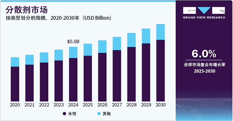 2024年分散劑市場份額，按類型劃分