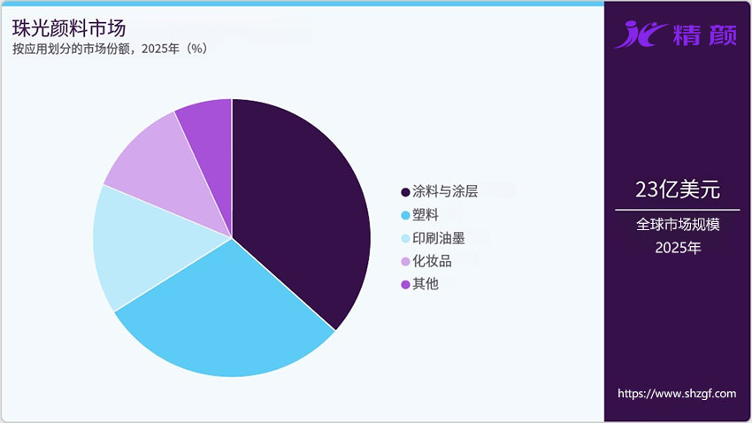 按應(yīng)用劃分的珠光顏料市場(chǎng)份額