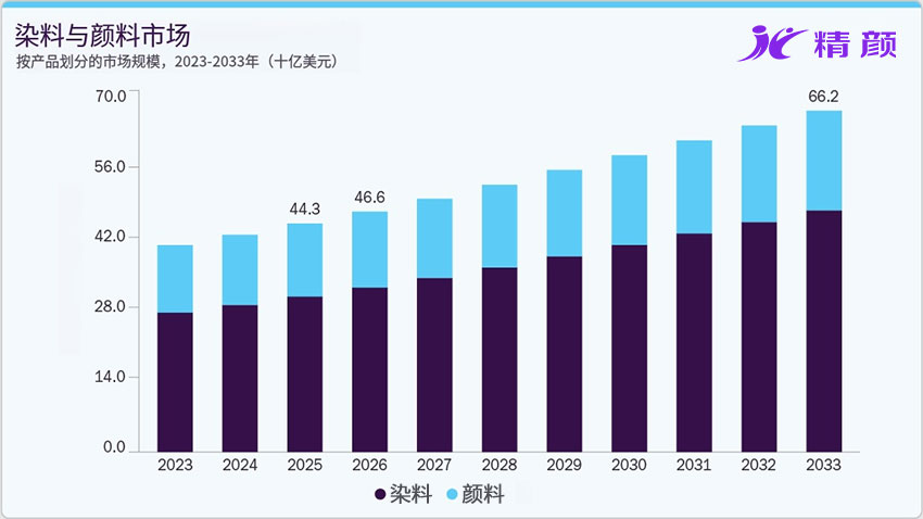 全球染料與顏料市場規(guī)模預計2033年達662億美元：可持續(xù)轉(zhuǎn)型成核心驅(qū)動力