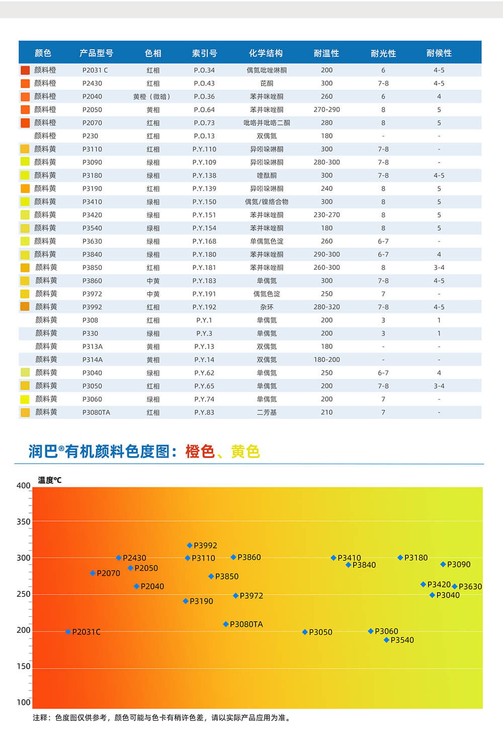 潤巴橙色、黃色有機(jī)顏料色度圖